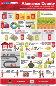 Cover photo for Alamance County Local Farms and Food Profile